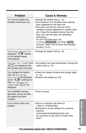 Page 9393
Useful Information
For assistance, please call: 1-800-211-PANA(7262)
Problem
You cannot register the
handset at the base unit.
“Recharge battery” is
displayed, “” ﬂashes 
or the handset beeps
intermittently.
“Charge for 15HRS” and
“” are displayed and
the handset does not work.
You charged the battery
fully, but “Recharge
battery” is still displayed
and/or “” continues to
ﬂash, or “Charge for
15HRS” and “” are
displayed.
The CHARGE indicator
light does not go out after
the battery has been
charged.
If...