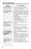 Page 9090
Troubleshooting
Problem
You cannot make a call
even if the line is free.
The unit does not display
the caller’s name and/or
phone number.
The handset display exits
the Caller List.
You cannot page the
handset or base unit.
You cannot redial by
pressing
(PAUSE/REDIAL)
on the handset or
(REDIAL/PAUSE)on the
base unit
.
You cannot have a
conversation or listening to
messages using the
headset.
Cause & Remedy
•If more than one other user is using the
handsets and base unit, you may not be able
to make a...