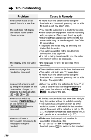 Page 110110
Troubleshooting
Problem
You cannot make a call
even if there is a free line.
The unit does not display
the caller’s name and/or
phone number.
The display exits the Caller
List.
You cannot page the
handset or base unit.
You cannot answer a call
by lifting the handset off the
base unit or charger, or
pressing the dialing button
(
(0)to (9), (#)or (*)).
You cannot redial by
pressing
(PAUSE/REDIAL)
on the handset or
(REDIAL/PAUSE)on the
base unit
.
You cannot have a
conversation or listening to
messages...