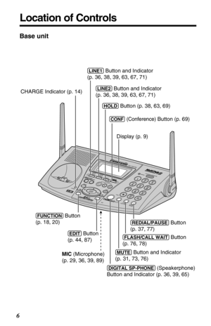 Page 66
Location of Controls
Base unit
IN USE
123E
R
A
S
E
STOP
EXIT
HOLD PLAYBACK / SLOW TALK M
A
IL
B
O
X
MIC
CHARGE
0
REDIAL /PAUSEMUTE TONE
FLASH /CALL WAIT
132456879
LOCATOR / INTERCOMT
R
A
N
S
F
E
RL
I
N
E2MEMO
SEARCH LOUD/ 
K
X
-T
G
2
7
4
0
EDIT
FUNCTION
DIGITAL SPREAD SPECTRUMDIGI TA L SP-PHONE
CONF
L
I
N
E1
2
Display (p. 9)
(LINE1) Button and Indicator 
(p. 36, 38, 39, 63, 67, 71)  
(HOLD) Button (p. 38, 63, 69)  
(CONF) (Conference) Button (p. 69)
(LINE2) Button and Indicator 
(p. 36, 38, 39, 63, 67,...