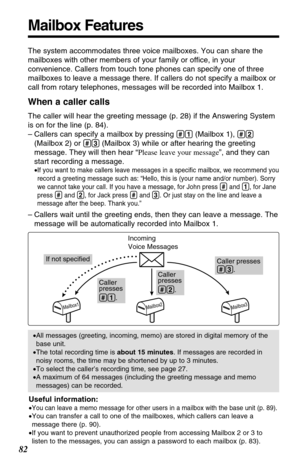 Page 8282
Mailbox Features
The system accommodates three voice mailboxes. You can share the
mailboxes with other members of your family or office, in your
convenience. Callers from touch tone phones can specify one of three
mailboxes to leave a message there. If callers do not specify a mailbox or
call from rotary telephones, messages will be recorded into Mailbox 1.
When a caller calls
The caller will hear the greeting message (p. 28) if the Answering System
is on for the line (p. 84). 
– Callers can specify a...