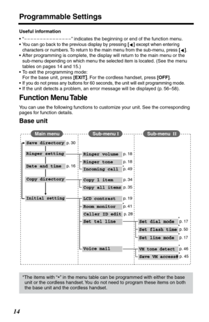 Page 14Programmable Settings
14
Useful information
•“
–––––––––––––––” indicates the beginning or end of the function menu.
•You can go back to the previous display by pressing [] except when entering 
characters or numbers. To return to the main menu from the sub-menu, press [].
•After programming is complete, the display will return to the main menu or the 
sub-
menu depending on which menu the selected item is located. (See the menu 
tables on pages 14 and 15.)
•To exit the programming mode: 
For the base...