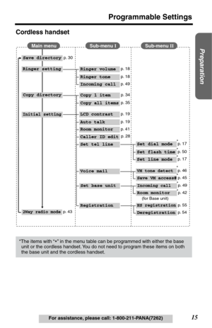 Page 1515
Programmable Settings
Preparation
For assistance, please call: 1-800-211-PANA(7262)
Cordless handset
*The items with “*” in the menu table can be programmed with either the base 
unit or the cordless handset. You do not need to program these items on both 
the base unit and the cordless handset.
Ringer volumep. 18
Ringer tonep. 18
Incoming callp. 49
Copy 1 itemp. 34
Copy all itemsp. 35
LCD contrastp. 19
Auto talkp. 19
Room monitorp. 41
Set tel lineSet dial modep. 17
Set flash timep. 50
Set line modep....