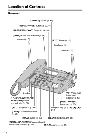 Page 6 
6 
Location of Controls 
Base unit
EXITEXIT
CLEARCLEARMIC
MUTEMUTE
PRIVPRIVACYACY
DIGITAL SL SP P -
PHONEFUNCTION EDITEDIT
F
LFLAS
H
  SH  CALL CALL WAIAIT
REDIALREDIAL PAUSEAUSELOCATOR  INTERCOMTRANSFERHOLDHOLDCONF CONF 
KX-
TG2750750V MV M
Display (p. 9)
MIC (Microphone) (p. 21) [DIGITAL SP-PHONE] (Speakerphone)
Button and Indicator (p. 21)[MUTE] Button and Indicator (p. 48) [FLASH/CALL WAIT] Button (p. 48, 50) [REDIAL/PAUSE] Button (p. 22, 49)
[LOCATOR/INTERCOM/
TRANSFER] Button 
and Indicator (p....