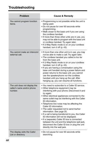 Page 60Troubleshooting
60
You cannot program function 
items.•Programming is not possible while the unit is 
being used.
•Do not pause for over 60 seconds while 
programming.
•Walk closer to the base unit if you are using 
the cordless handset.
•If more than three other units are in use, you 
may not be able to program with the base unit 
or cordless handset. Try again later.
•If 2-Way Radio mode is on on your cordless 
handset, turn it off (p. 43).
You cannot make an intercom/
external call.•If more than one...