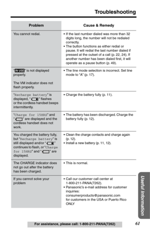 Page 6161
Troubleshooting
Useful Information
For assistance, please call: 1-800-211-PANA(7262)
You cannot redial. • If the last number dialed was more than 32 
digits long, the number will not be redialed 
correctly.
•The button functions as either redial or 
pause. It will redial the last number dialed if 
pressed at the outset of a call (p. 22, 24). If 
another number has been dialed ﬁrst, it will 
operate as a pause button (p. 49).
“  ” is not displayed 
properly.
The VM indicator does not 
ﬂash...