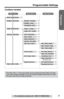 Page 1515
Programmable Settings
Preparation
For assistance, please call: 1-800-211-PANA(7262)
Cordless handset
*The items with “*” in the menu table can be programmed with either the base 
unit or the cordless handset. You do not need to program these items on both 
the base unit and the cordless handset.
Ringer volumep. 18
Ringer tonep. 18
Incoming callp. 49
Copy 1 itemp. 34
Copy all itemsp. 35
LCD contrastp. 19
Auto talkp. 19
Room monitorp. 41
Set tel lineSet dial modep. 17
Set flash timep. 50
Set line modep....