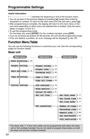 Page 14Programmable Settings
14
Useful information
•“
–––––––––––––––” indicates the beginning or end of the function menu.
•You can go back to the previous display by pressing [] except when entering 
characters or numbers. To return to the main menu from the sub-menu, press [].
•After programming is complete, the display will return to the main menu or the 
sub-
menu depending on which menu the selected item is located. (See the menu 
tables on pages 14 and 15.)
•To exit the programming mode: 
For the base...