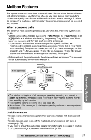 Page 51Answering System
51For assistance, please call: 1-800-211-PANA(7262)
Mailbox Features
The system accommodates three voice mailboxes. You can share these mailboxes 
with other members of your family or ofﬁce as you wish. Callers from touch tone 
phones can specify one of three mailboxes in which to leave a message. If callers 
do not specify a mailbox or call from rotary telephones, messages will be recorded 
into Mailbox 1.
When someone calls
The caller will hear a greeting message (p. 20) when the...