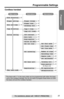 Page 1515
Programmable Settings
Preparation
For assistance, please call: 1-800-211-PANA(7262)
Cordless handset
*The items with “*” in the menu table can be programmed with either the base 
unit or the cordless handset. You do not need to program these items on both 
the base unit and the cordless handset.
Ringer volumep. 18
Ringer tonep. 18
Incoming callp. 49
Copy 1 itemp. 37
Copy all itemsp. 38
LCD contrastp. 19
Auto talkp. 19
Room monitorp. 44
Caller ID editp. 31
Set tel lineSet dial modep. 17
Set flash...