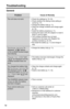 Page 74Troubleshooting
74
General
Problem Cause & Remedy
The unit does not work.•Check the settings (p. 10–12).
•Check whether the dialing mode setting is 
correct (p. 17).
•Charge the battery fully (p. 11).
•Clean the charge contacts and charge again 
(p. 12).
•Install the battery properly (p. 11).
•Unplug the base unit’s AC adaptor to reset it. 
Plug in, and try again.
•The cordless handset has not been 
registered to the base unit. Register the 
cordless handset (p. 23, 67).
•Re-install the battery (p. 11)...