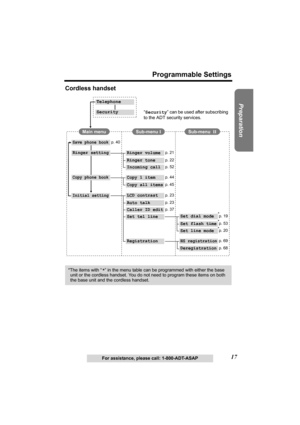 Page 1717
Programmable Settings
Preparation
For assistance, please call: 1-800-ADT-ASAP
Cordless handset
*The items with “ ” in the menu table can be programmed with either the base 
unit or the cordless handset. You do not need to program these items on both 
the base unit and the cordless handset.
Main menuSub-menu ISub-menu  II
Telephone
Security
*
*
*
Ringer volume
Ringer tone
Incoming call
Copy 1 item
Copy all items
LCD contrast
Auto talk
Caller ID edit
Set tel lineSet dial mode
Set flash time
Set line...