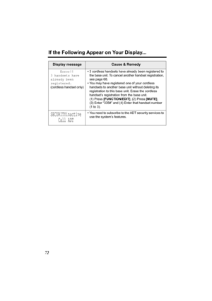 Page 72If the Following Appear on Your Display...
72
     Error!!
3 handsets have
already been
registered.
(cordless handset only)•3 cordless handsets have already been registered to 
the base unit. To cancel another handset registration, 
see page 68. 
•You may have registered one of your cordless 
handsets to another base unit without deleting its 
registration to this base unit. Erase the cordless 
handset’s registration from the base unit.
(1) Press [FUNCTION/EDIT], (2) Press [MUTE], 
(3) Enter “335#” and...