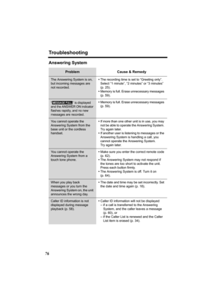 Page 76Troubleshooting
76
Answering System
Problem Cause & Remedy
The Answering System is on, 
but incoming messages are 
not recorded.•The recording time is set to “Greeting only”. 
Select “1 minute”, “2 minutes” or “3 minutes” 
(p. 25).
•Memory is full. Erase unnecessary messages 
(p. 59).
“  ” is displayed 
and the ANSWER ON indicator 
flashes rapidly, and no new 
messages are recorded.•Memory is full. Erase unnecessary messages 
(p. 59).
You cannot operate the 
Answering System from the 
base unit or the...