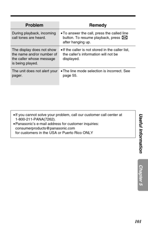 Page 101101
Chapter 5 Useful Information
Problem
During playback, incoming
call tones are heard.
The display does not show
the name and/or number of
the caller whose message
is being played.
The unit does not alert your
pager.
Remedy
•To answer the call, press the called line
button. To resume playback, press 
after hanging up.
•If the caller is not stored in the caller list,
the caller’s information will not be
displayed.
•The line mode selection is incorrect. See
page 55.
•If you cannot solve your problem,...