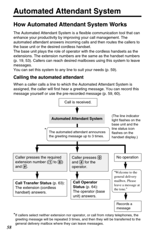 Page 5858
Automated Attendant System
How Automated Attendant System Works
The Automated Attendant System is a flexible communication tool that can
enhance your productivity by improving your call management. The
automated attendant answers incoming calls and then routes the callers to
the base unit or the desired cordless handset. 
The base unit plays the role of operator with the cordless handsets as the
extensions. The extension numbers are the same as the handset numbers
(p. 19, 53). Callers can reach...