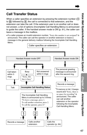 Page 6363
Chapter 4
Voice Mail System/Automated Attendant System/ Answering System
Call Transfer Status
When a caller specifies an extension by pressing the extension number ((1)
to (8)) followed by (#), the call is connected to that extension, and the
extension can take the call. If the extension user is on another call or does
not answer, a list of options (Incomplete Call Handling Menu) is announced
to guide the caller. If the handset answer mode is ON (p. 61), the caller can
leave a message in the mailbox....