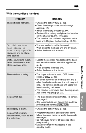 Page 9797
Chapter 5 Useful Information
With the cordless handset
Problem
The unit does not work.
“No link to base.
Walk closer to 
base & try again” is
displayed and an alarm
tone sounds.
Static, sound cuts in/out,
fades. Interference from
other electrical units.
The unit does not ring.
You cannot dial.
The display is blank.
You cannot program
function items, such as the
line selection.
Remedy
•Charge the battery fully (p. 16).
•Clean the charge contacts and charge
again (p. 17).
•Install the battery properly...