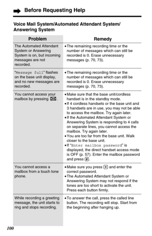 Page 100100
Before Requesting Help
Voice Mail System/Automated Attendant System/
Answering System
Problem
The Automated Attendant
System or Answering
System is on, but incoming
messages are not
recorded.
“Message full” flashes
on the base unit display,
and no new messages are
recorded.
You cannot access your
mailbox by pressing  .
You cannot access a
mailbox from a touch tone
phone.
While recording a greeting
message, the unit starts to
ring and stops recording.
Remedy
•The remaining recording time or the
number...