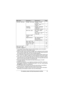 Page 21Programming
21For assistance, please visit http://www.panasonic.com/help
*1 If you program these settings using one of the handsets, you do not need to 
program the same item using another handset.
*2 When the ringer volume is turned off, “Ringer off” is displayed and the handset 
does not ring for outside calls. However even when the ringer volume is set to off, 
the handset still rings for intercom calls and paging (page 34).
*3 If you subscribe to a distinctive ring service (such as IDENTA-RING),...