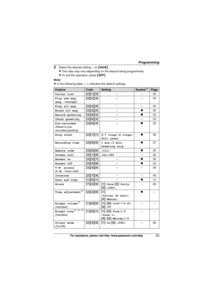 Page 23Programming
23For assistance, please visit http://www.panasonic.com/help
3Select the desired setting. i { SAVE}
L This step may vary depending on the feature being programmed.
L To exit the operation, press  {OFF }.
Note:
L In the following table, < > indicates the default settings.
FeatureCodeSettingSystem*1Page
Caller list {2 }{1 }{3} ––3 0
Play new msg.
(msg.: message) {
3 }{2 }{3} ––3 4
Play all msg. {3 }{2 }{4} ––3 4
Erase all msg. {3 }{2 }{5} – r35
Record greeting {3 }{0 }{2} – r33
Check greeting...