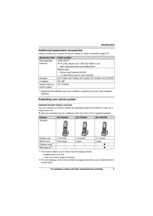 Page 5Introduction
5For assistance, please visit http://www.panasonic.com/help
Additional/replacement accessories
Please contact your nearest Panasonic dealer for sales information (page 57).
*1 Replacement batteries may have a different capacity from that of the supplied  batteries.
Expanding your phone system
Optional handset feature overview
You can expand your phone system by regist ering optional handsets (6 max.) to a 
single base unit.
L Optional handsets may be a different color from that of the...