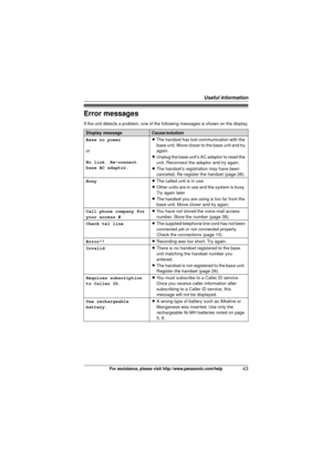 Page 43Useful Information
43For assistance, please visit http://www.panasonic.com/help
Error messages
If the unit detects a problem, one of the following messages is shown on the display.
Display messageCause/solution
Base no power
or
No link. Re-connect 
base AC adaptor. L
The handset has lost communication with the 
base unit. Move closer to the base unit and try 
again.
L Unplug the base unit’s AC adaptor to reset the 
unit. Reconnect the adaptor and try again.
L The handset’s registration may have been...