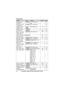 Page 24Programming
24For assistance, please visit http://www.panasonic.com/help
Silent mode
(Start/End){
2 }{3 }{7} –26
Talking Caller 
ID (Handset) {
1 }{6 }{2}{ 1}: < On>  {0 }:  Off –29
Talking Caller 
ID (Base unit) {*}{
1}
{ 6 }{2 } {
1 }:  On  {0 }: < Off> r29
Handset name {1 }{0 }{4} ––2 7
Call block {2 }{1 }{7} – r27
Block w/o num
(Block calls without 
phone number) {
2 }{4 }{0}{ 1}:  On  {0 }: < Off> r28
Store VM access#
(VM: Voice mail) {
3 }{3 }{1} – r38
VM tone detect {3 }{3 }{2}{ 1}: < On>  {0 }:...