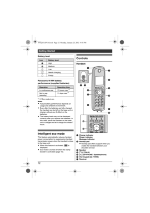 Page 12Getting Started
12
Battery level
Panasonic Ni-MH battery 
performance (supplied batteries)
*1 If Eco mode is on.
Note:
LActual battery performance depends on 
usage and ambient environment.
LEven after the batteries are fully charged, 
the handset can be left on the base unit or 
charger without any ill effect on the 
batteries.
LThe battery level may not be displayed 
correctly after you replace the batteries. In 
this case, place the handset on the base 
unit or charger and let it charge for at least 7...