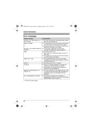 Page 42Useful Information
42
Error messages
*1 KX-TG4131 series: page 3
Display messageCause/solution
Access # to VM service is 
not storedLYou have not stored the Voice Mail access number. 
Store the number (page 37).
Base no power
or
No link. Re-connect base AC 
adaptor.LThe handset has lost communication with the base 
unit. Move closer to the base unit and try again.
LUnplug the base unit’s AC adaptor to reset the unit. 
Reconnect the adaptor and try again.
LThe handset’s registration may have been...