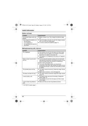 Page 44Useful Information
44
Battery recharge
Making/answering calls, intercom
*1 KX-TG4131 series: page 3
ProblemCause/solution
The handset beeps and/or ) 
flashes.LBattery charge is low. Fully charge the batteries (page 
11 ) .
I fully charged the batteries, but 
–) still flashes,
–0 is displayed, or
– the operating time seems to 
be shorter.LClean the battery ends (S, T) and the charge contacts 
with a dry cloth and charge again.
LIt is time to replace the batteries (page 11).
ProblemCause/solution
_ is...