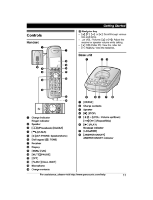 Page 11Controls
Handset
Charge indicator
R
inger indicator Speaker
M N
 
(Phonebook)  MCLEAR N M N
 
(TALK) M
Z N (
SP-PHONE: Speakerphone) Dial keypad (
*:
  TONE)Receiver
Display
M
M
ENU NMOK N M
M
UTE NMPAUSE N M
O
FF N M
F
LASH NMCALL WAIT NMicrophone
Charge contacts  
N
avigator key
– MD N,  MC N,  MF N, or  ME N: Scroll through various
lists and items.
–  VOL. (Volume: 
MD N 
 or MC N): Adjust the
receiver or speaker volume while talking.
– MF N CID (Caller ID): View the caller list.
– ME N REDIAL: View...