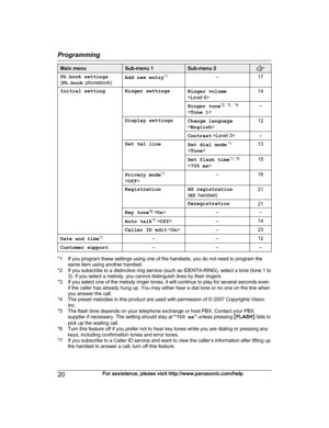 Page 20Main menu Sub-menu 1 Sub-menu 2
Ph.book settings
(
P
h.book : phonebook) Add new entry
* 1
–17
Initial setting Ringer settings Ringer volume 
<
 Level 6> 14
Ringer tone *
 2,
 *3
 ,
  *4
< Tone 1 > –
Display settings Change language 
< E

nglish > 12
Contrast  
 –
Set tel line Set dial mode *
 1
< Tone > 13
Set flash time *
 1, *5
< 700 ms > 15
Privacy mode *
 1
 
< Off > –
16
Registration HS registration
(H

S: handset) 21
Deregistration 21
Key tone *
 6
 < On > –
–
Auto talk *
 7
 < Off > –
14
Caller...