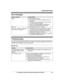 Page 33Error messages
Display message Cause/solution
Busy RThe called unit is in use.
ROther units are in use and the system is busy. Try
again later.
R The handset you are using is too far from the base
unit. Move closer and try again.
R There is no handset registered to the base unit
matching the handset number you entered.
Error!! RR
ecording was too short. Try again.
No link to base. Reconnect
m
 ain base AC adaptor. R
The handset has lost communication with the base
unit. Move closer to the base unit and...