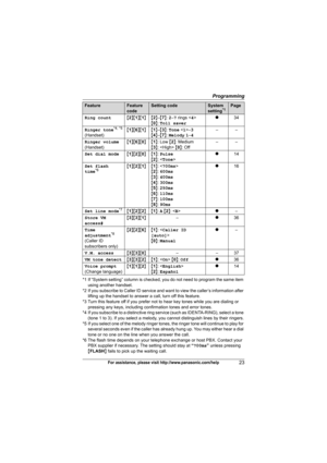 Page 23Programming
23For assistance, please visit http://www.panasonic.com/help
*1 If “System setting” column is checked, you do not need to program the same item 
using another handset.
*2 If you subscribe to Caller ID service and want to view the caller’s information after 
lifting up the handset to answer a call, turn off this feature.
*3 Turn this feature off if you prefer not to hear key tones while you are dialing or 
pressing any keys, including confirmation tones and error tones.
*4 If you subscribe to...