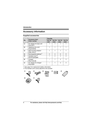 Page 4Introduction
4For assistance, please visit http://www.panasonic.com/help
Accessory information
Supplied accessories
*1 See page 5 for replacement battery information.
*2 The handset cover comes attached to the handset.
No.Accessory item/
Order numberQuantity
KX-TG
4321KX-TG
4322KX-TG
4323KX-TG
4324
1AC adaptor for base unit/
PQLV207T1111
2Telephone line cord/
PQJA10075Z1111
3Wall mounting adaptor/
PNKL1001Z11111
4Rechargeable batteries
*12468
5Handset cover*2/
PNYNTGA430BR1234
6Charger/
PNLC1001ZB–123...