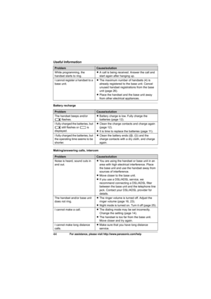 Page 44Useful Information
44For assistance, please visit http://www.panasonic.com/help
Battery recharge
Making/answering calls, intercomWhile programming, the 
handset starts to ring.LA call is being received. Answer the call and 
start again after hanging up.
I cannot register a handset to a 
base unit.LThe maximum number of handsets (4) is 
already registered to the base unit. Cancel 
unused handset registrations from the base 
unit (page 26).
LPlace the handset and the base unit away 
from other electrical...