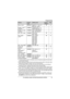 Page 23Programming
23For assistance, please visit http://www.panasonic.com/help
*1 If “System setting” column is checked, you do not need to program the same item 
using another handset.
*2 If you subscribe to Caller ID service and want to view the caller’s information after 
lifting up the handset to answer a call, turn off this feature.
*3 Turn this feature off if you prefer not to hear key tones while you are dialing or 
pressing any keys, including confirmation tones and error tones.
*4 If you subscribe to...