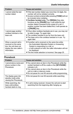 Page 105Useful Information
For assistance, please visit http://www.panasonic.com/phonehelp105
Phonebook
I cannot redial the last 
number dialed.LIf the last number dialed was more than 32 digits, the 
number will not be redialed correctly.
LAccess numbers entered after pressing {TONE} will not 
be included when redialing.
LCordless handset only: The {REDIAL} key also 
functions as the {PA U S E} key. It will redial the last 
number dialed if pressed at the outset of a call. If 
another number has been dialled...