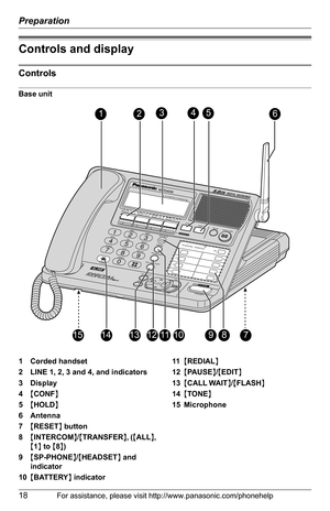 Page 18Preparation
18For assistance, please visit http://www.panasonic.com/phonehelp
Controls and display
Controls
Base unit
1 Corded handset
2 LINE 1, 2, 3 and 4, and indicators
3Display
4{CONF}
5{HOLD}
6 Antenna
7{RESET} button
8{INTERCOM}/{TRANSFER}, ({ALL}, 
{1} to {8})
9{SP-PHONE}/{HEADSET} and 
indicator
10{BATTERY} indicator11{REDIAL}
12{PAUSE}/{EDIT}
13{CALL WAIT}/{FLASH}
14{TONE}
15 Microphone
VOICE MAIL SYSTEM4L
INEEXIT/STOP
CLEAR
L
OU
D/
SE
A
RCH BA
CKFW
D
ENTERHE
AD
S
ET
 S
P-P
H
ONEM
EN
U
1
2
3
4...