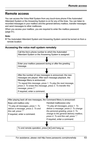 Page 63Remote access
For assistance, please visit http://www.panasonic.com/phonehelp63
Remote access
You can access the Voice Mail System from any touch-tone phone if the Automated 
Attendant System or the Answering System is on for any of the lines. You can listen to 
recorded messages in your mailbox and the general delivery mailbox, transfer messages 
and send messages to other mailboxes.
When you access your mailbox, you are required to enter the mailbox password 
(page 51).
Note:
LThe Automated Attendant...