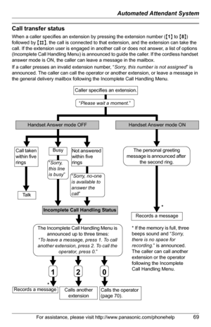 Page 69Automated Attendant System
For assistance, please visit http://www.panasonic.com/phonehelp69
Call transfer status
When a caller specifies an extension by pressing the extension number ({1} to {8}) 
followed by {#}, the call is connected to that extension, and the extension can take the 
call. If the extension user is engaged in another call or does not answer, a list of options 
(Incomplete Call Handling Menu) is announced to guide the caller. If the cordless handset 
answer mode is ON, the caller can...