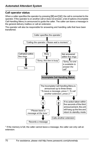 Page 70Automated Attendant System
70For assistance, please visit http://www.panasonic.com/phonehelp
Call operator status
When a caller specifies the operator by pressing {0} and {#}, the call is connected to the 
operator. If the operator is on another call or does not answer, a list of options (Incomplete 
Call Handling Menu) is announced to guide the caller. The caller can leave a message in 
the general delivery mailbox or call an extension.
The operator will also be responsible for answering and handling...