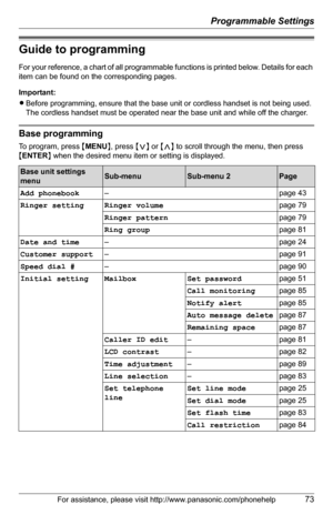 Page 73Programmable Settings
For assistance, please visit http://www.panasonic.com/phonehelp73
Guide to programming
For your reference, a chart of all programmable functions is printed below. Details for each 
item can be found on the corresponding pages. 
Important:
LBefore programming, ensure that the base unit or cordless handset is not being used. 
The cordless handset must be operated near the base unit and while off the charger.
Base programming
To program, press {MENU}, press {} to scroll through the...