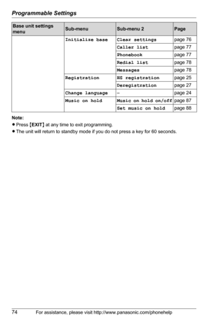 Page 74Programmable Settings
74For assistance, please visit http://www.panasonic.com/phonehelp
Note:
LPress {EXIT} at any time to exit programming.
LThe unit will return to standby mode if you do not press a key for 60 seconds.Initialize base Clear settingspage 76
Caller listpage 77
Phonebookpage 77
Redial listpage 78
Messagespage 78
Registration HS registrationpage 25
Deregistrationpage 27
Change language– page 24
Music on hold Music on hold on/offpage 87
Set music on holdpage 88
Base unit settings...