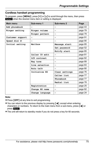 Page 75Programmable Settings
For assistance, please visit http://www.panasonic.com/phonehelp75
Cordless handset programming
To program, press {MENU}, press {V} or {^} to scroll through the menu, then press 
 when the desired menu item or setting is displayed.
Note:
LPress {OFF} at any time to exit programming.
LYou can return to the previous display by pressing {f}, except when entering 
characters or numbers. To return to the main menu from a sub-menu, press {f} or 
press .
LThe unit will return to standby...