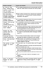 Page 101Useful Information
For assistance, please visit http://www.panasonic.com/phonehelp101
No link to the 
base. Please walk 
closer to the base 
and try again.
(cordless handset only)L
The cordless handset has lost communication with the 
base unit. Walk closer to the base unit, and try again.
Not Available. 
Maximum handsets 
already registered
(cordless handset only) L
Eight cordless handsets have already been registered 
to the base unit. To cancel another cordless handset 
registration, see page 27....