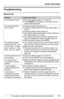 Page 103Useful Information
For assistance, please visit http://www.panasonic.com/phonehelp103
Troubleshooting
General use
ProblemCause and solution
The unit does not work.LCheck the settings (pages 73, 75 and 76).
LPress {RESET} on the bottom of the base unit with a 
pointed object (page 99).
The cordless handset 
does not work.LCharge the battery fully (page 16).
LClean the charge contacts and charge again (pages 16 
and 21).
LInstall the battery properly (page 16).
LRe-install the battery and place the...