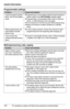 Page 104Useful Information
104For assistance, please visit http://www.panasonic.com/phonehelp
Programmable settings
Making/answering calls, paging
ProblemCause and solution
I cannot program function 
items, such as the dialing 
mode.LProgramming is not possible while the base handset is 
off the cradle or the {SP-PHONE} indicator lights.
LProgramming is not possible while in talk or intercom 
mode, or while listening to the messages.
LDo not pause for over 60 seconds while programming.
LMake sure that the...