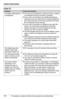 Page 106Useful Information
106For assistance, please visit http://www.panasonic.com/phonehelp
Caller ID
ProblemCause and solution
The caller’s information is 
not displayed.LYou have not subscribed to a caller ID service. Contact 
your telephone service provider to subscribe.
LIf your unit is connected to any additional telephone 
equipment such as a caller ID box or wireless telephone 
jack, disconnect the unit from the equipment and plug 
the unit directly into the wall jack.
LIf your unit is connected to a...